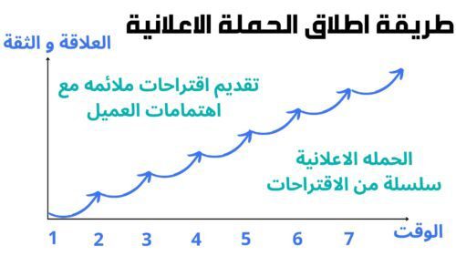 اطلاق حملات اعلانية ناجحة 