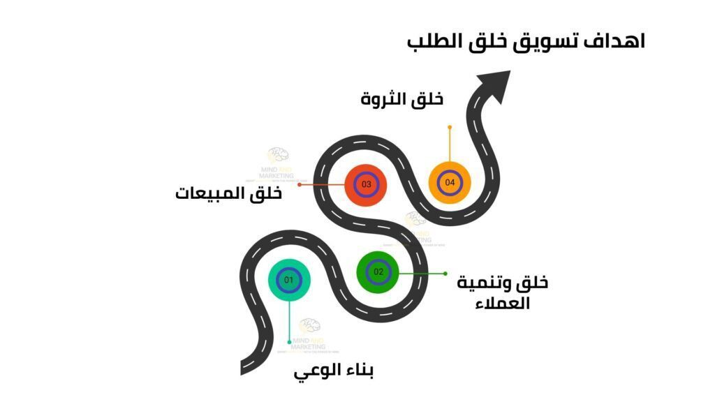 خطة تسويقية لتنمية المبيعات